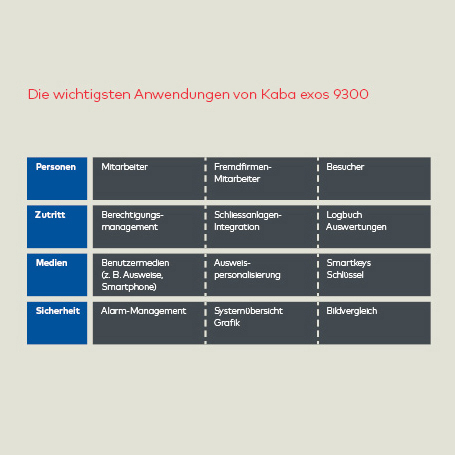 Die wichtigsten Anwendungen von Kaba exos 9300