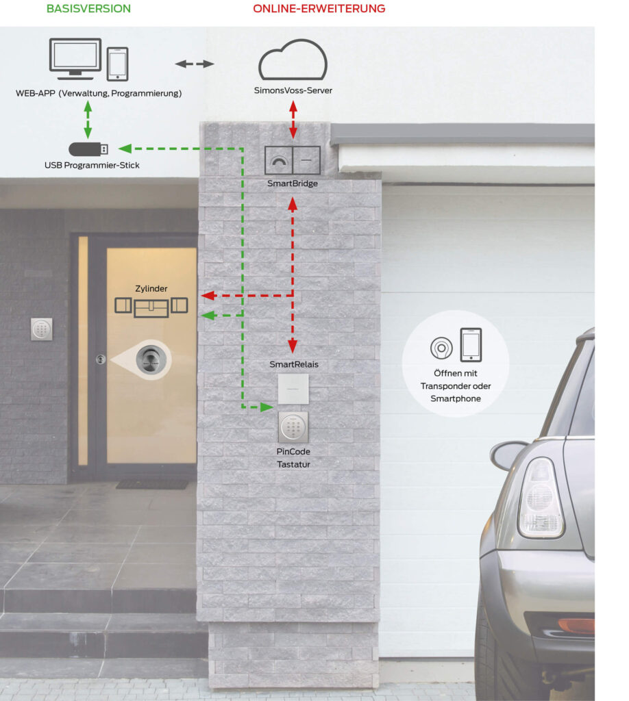 MobileKey überzeugt mit zahlreichen Vorteilen
Digitales Schließen ohne Kabel vom Profi für Arztpraxen, Kanzleien, Mehrfamilienhäuser & Co.
Einfacher Einbau: kein Bohren, kein Spezialwerkzeug
Keine Kosten bei Schlüsselverlust oder Änderungen: Sie müssen keine Schlösser mehr austauschen.