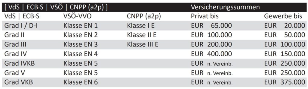 Übersicht über unverbindlich empfohlenen Versicherungssummen Privat und Gewerbe