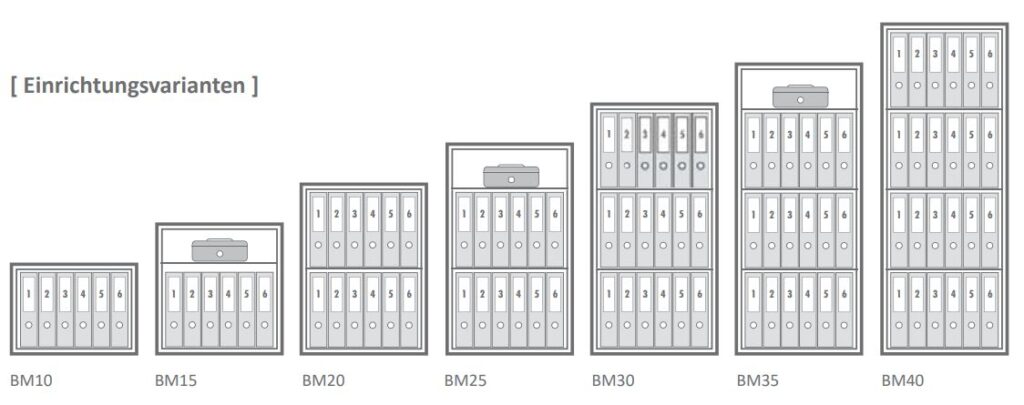 Bildhafte Übersicht der Einrichtungsvarianten Wertschutzschränke Typenreihe BM