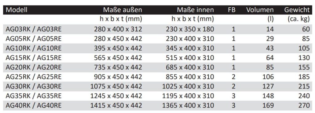 Übersicht von Wertschutzschränke Modelle Typenreihe AG - außen und innen Maße sowie Fachboden, Volumen und Gewicht - Tresore von der Firma Wertheim 