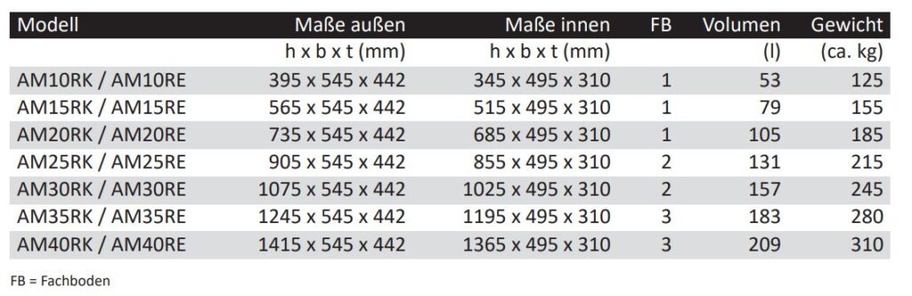 Übersicht von Wertschutzschränke Modelle Typenreihe AM - außen und innen Maße sowie Fachboden, Volumen und Gewicht - Tresore von der Firma Wertheim 