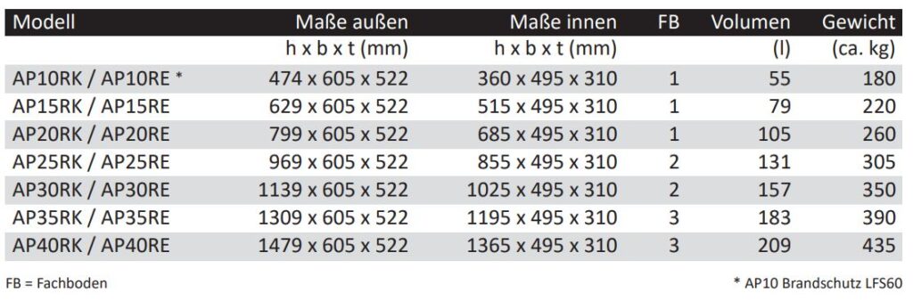 Übersicht von Wertschutzschränke Modelle Typenreihe AP - außen und innen Maße sowie Fachboden, Volumen und Gewicht - Tresore von der Firma Wertheim 