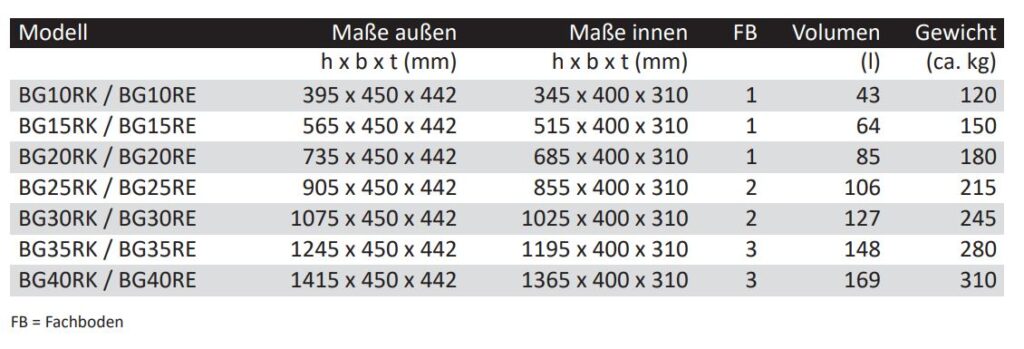 Übersicht von Wertschutzschränke Modelle Typenreihe BG - außen und innen Maße sowie Fachboden, Volumen und Gewicht - Tresore von der Firma Wertheim 