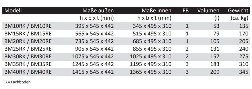 Übersicht von Wertschutzschränke Modelle Typenreihe BM - außen und innen Maße sowie Fachboden, Volumen und Gewicht - Tresore von der Firma Wertheim 