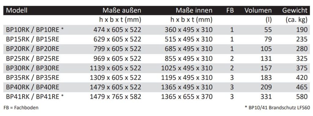 Übersicht von Wertschutzschränke Modelle Typenreihe BP - außen und innen Maße sowie Fachboden, Volumen und Gewicht - Tresore von der Firma Wertheim 