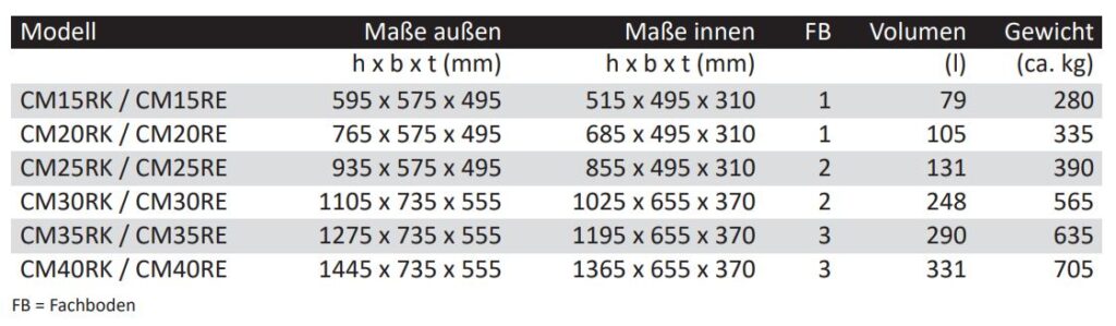 Übersicht von Wertschutzschränke Modelle Typenreihe CM - außen und innen Maße sowie Fachboden, Volumen und Gewicht - Tresore von der Firma Wertheim 