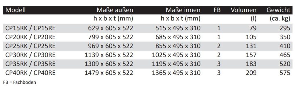 Übersicht von Wertschutzschränke Modelle Typenreihe CP - außen und innen Maße sowie Fachboden, Volumen und Gewicht - Tresore von der Firma Wertheim 