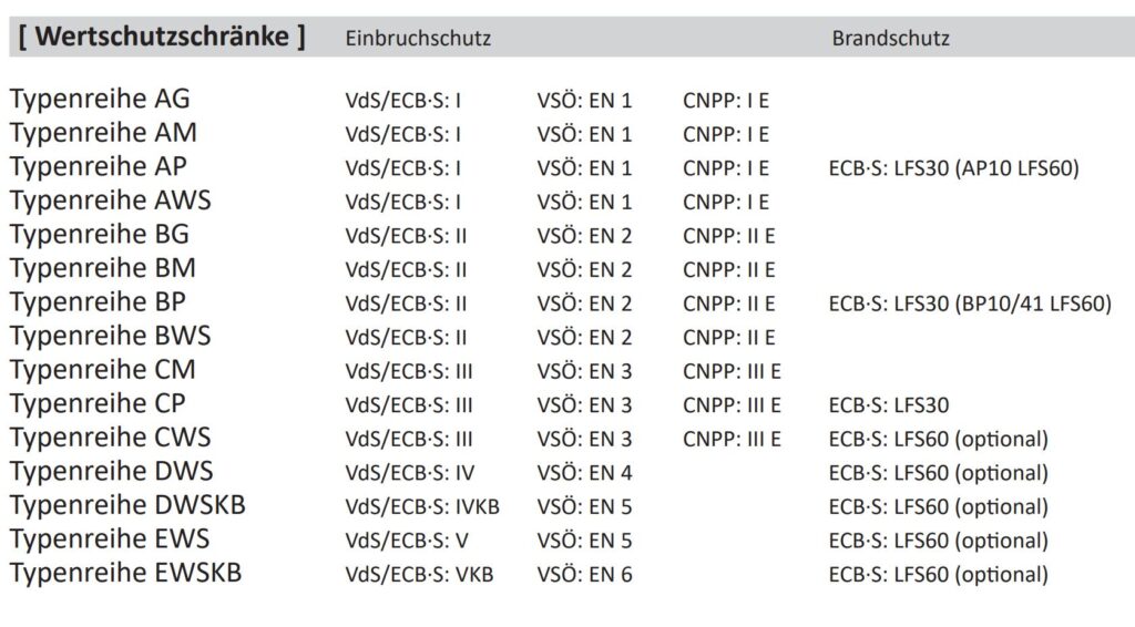 Übersicht Einbruchschutz & Brandschutz bei Wertschutzschränke. Wertheim Tresore Typenreihe AG, AM, AP, AWS, BG, BM,BP,BWS, CM, CP, CWS, DWS, DWSKB,EWS, EWSKB