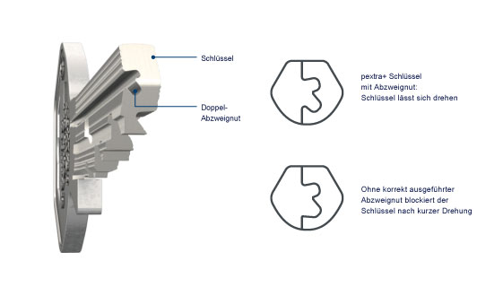 Die pextra+ Schlüssel sind mit einer hinterschnittenen Profilnut ausgestattet. Diese sogenannte „Doppel-Abzweignut” kann nur mit Spezialmaschinen und einem aufwendigen Fräsverfahren hergestellt werden. Optionale Abfragestifte im Zylinder prüfen, ob die Abzweignut vorhanden ist, und blockieren bei illegalen Schlüsselkopien.