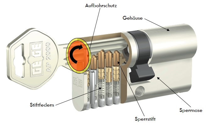 Zylinderaufbau. Der Zylinder ist ein einzelner Bestandteil des Schlosses und beinhaltet den drehbaren Mechanismus, der vom Schlüssel betätigt wird.