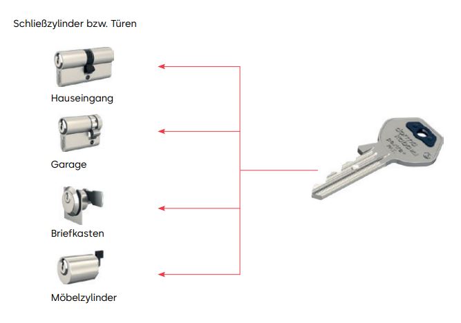 Alle bzw. ausgewählte Schließzylinder können mit dem gleichen Schlüssel geschlossen werden. Das vereinfacht die Handhabung und verkleinert den Schlüsselbund. 
Anwendung: z. B. bei Einfamilienhäusern, Arztpraxen, kleinen Büros,