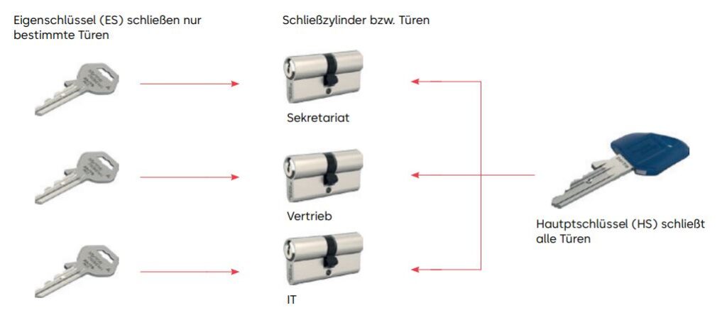 Eine Hauptschlüsselanlage ist eine Schließanlage bei der ein Hauptschlüssel alle in der Schließanlage vorhandenen Schließzylinder sperren kann. Hauptschlüsselanlagen sind hierarchisch aufgebaute Systeme.
Es gibt wiederum Einzelschließungen, aber auch einen oder mehrere übergeordnete Schlüssel (Hauptschlüssel), der in alle Zylinder der Anlage schließt. Hauptschlüsselanlagen werden beispielsweise in Bürogebäuden
oder Schulen eingesetzt. Die Schlüssel der Büroräume können hier beispielsweise nicht den Zugang zur IT schließen, es sei denn, der Zylinder wäre als Zentralzylinder aufgebaut. Die übergeordneten Schlüssel
können alle Türen der Anlage öffnen.