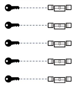 Schließzylinder – Unterschied einzelschließend & gleichschließen:
Bei der gleichschließenden bzw. gleichsperrenden Variante ist es möglich, mehrere Schlösser mit einem einzigen Schlüssel (Schlüssel-Set) zu schließen. Diese Variante wird häufig in Wohnungen verwendet, sodass Haustür, Wohnungstür, Kellertür, Garagentor und Dachboden mit einem Schlüssel geöffnet und verschlossen werden können.