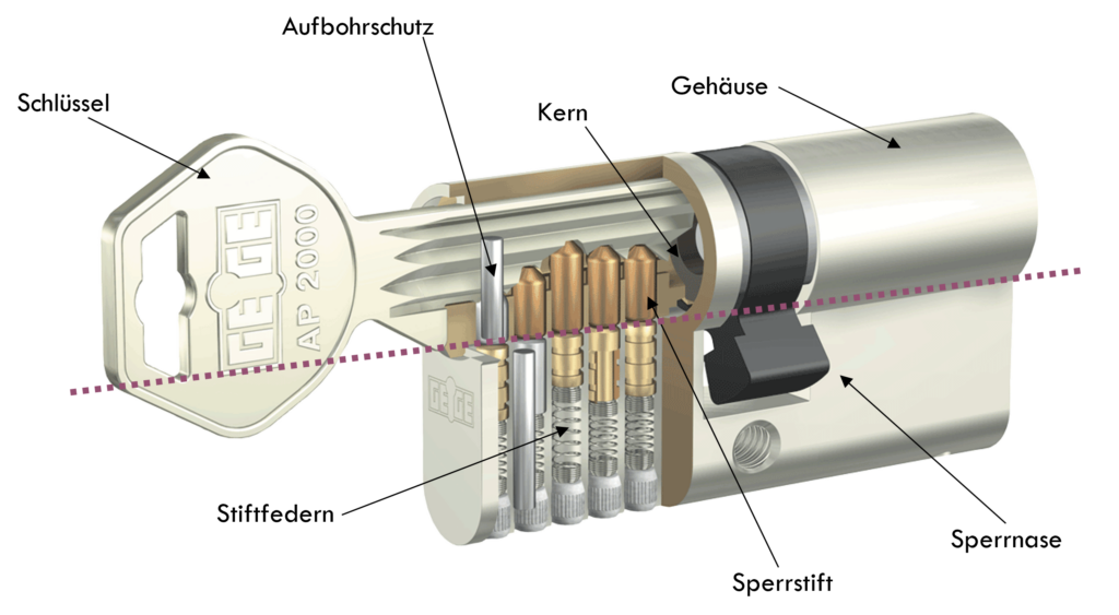Bestandteile & Funktionsweise eines Schließzylinders.
Im Grunde genommen ist die Funktionsweise eines Zylinders simpel: Das Identifikationsmedium bzw. der Schlüssel beinhaltet eine Codierung. Stimmt die Codierung mit dem Zylinderkern überein, lässt sich der Schließzylinder schließen.