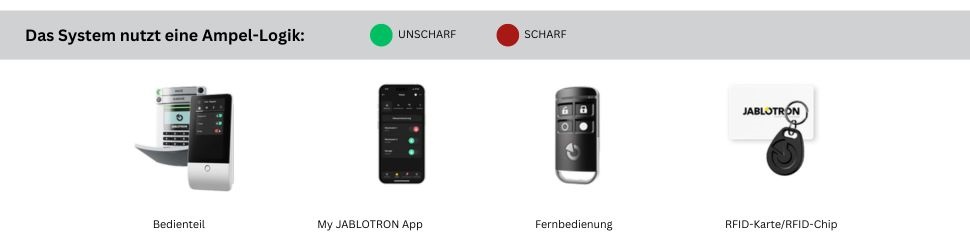 Das Jablotron System nutz eine Ampel Logik. Alle Bedienelemente sind so gestaltet, dass Sie sich schnell und einfach zurechtfinden. 