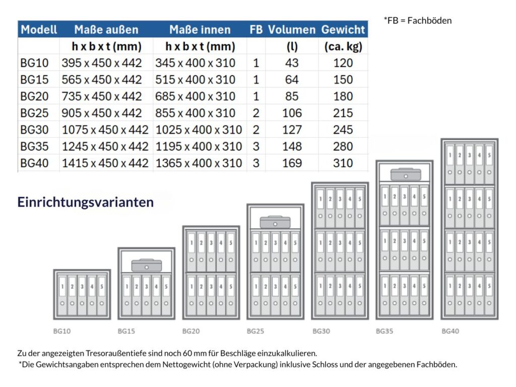 Wertheim Tresore der Serie BG mit Produktdetails wie außen Maße, innen Maße, Fachböden, Volumen und Gewicht