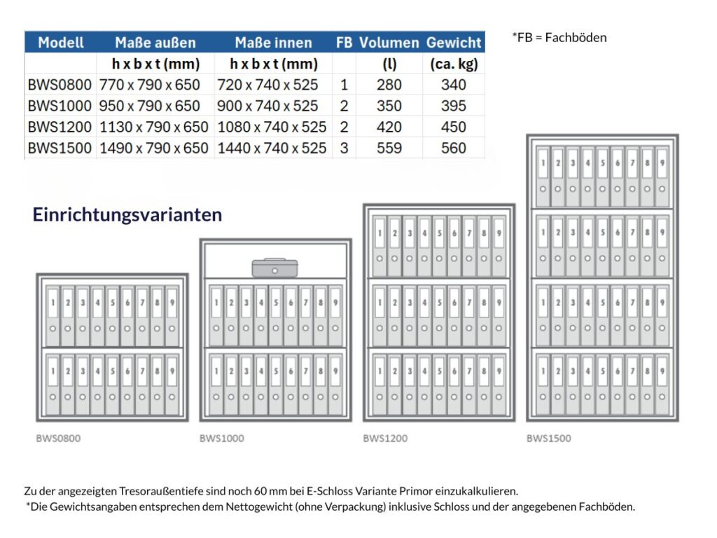 Wertheim Tresore der Serie BWS mit Produktdetails wie außen Maße, innen Maße, Fachböden, Volumen und Gewicht