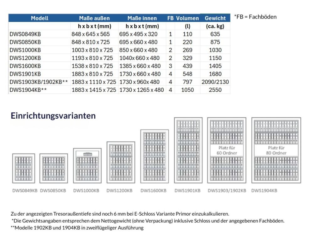 Wertheim tresore der Serie DWSKB: DWS849KB, DWS0850KB, DWS1000KB, DWS1200KB, DWS1600KB, DWS1901KB, DWS1903KB/1902KB**, DWS1904KB** mit Produktdetails wie außen Maße, innen Maße, Fachböde, Volumen und Gewicht