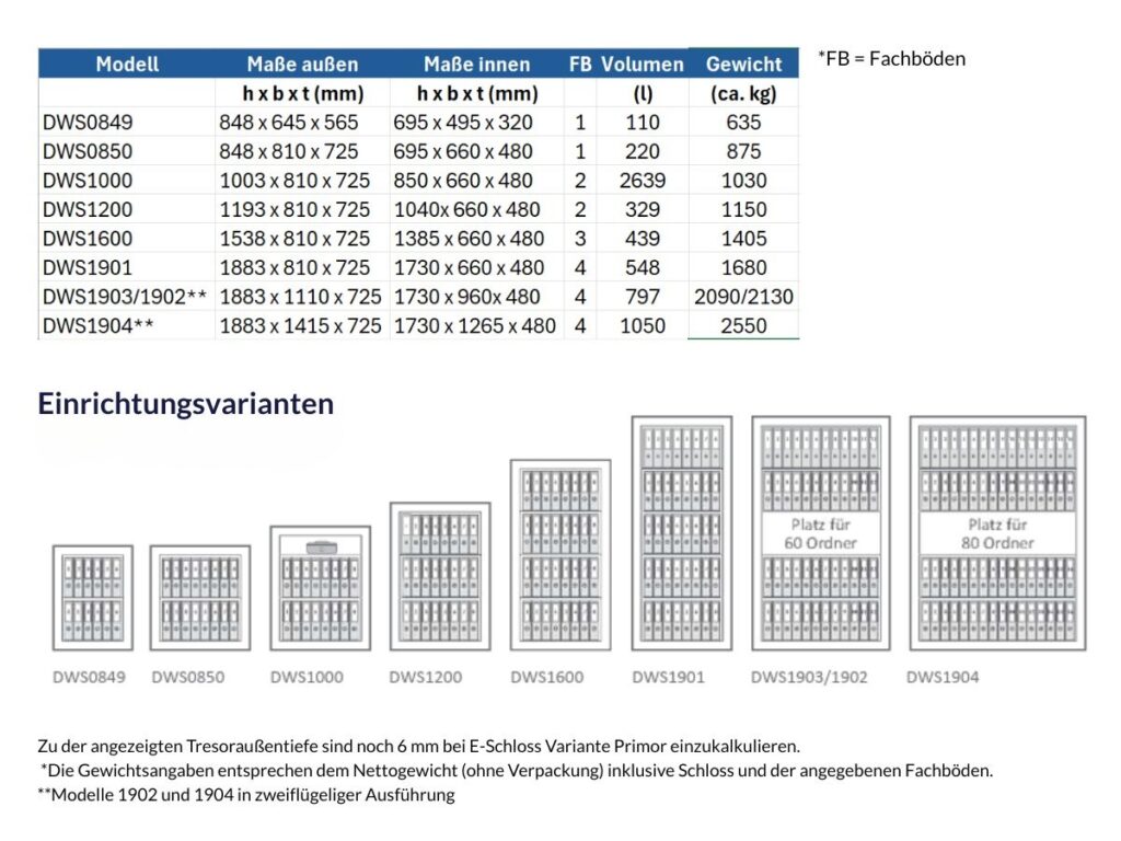 Wertheim Tresore der Serie DWS: DWS0849, DWS0850, DWS1000, DWS1200, DWS1600, DWS1901, DWS1903/1902++, DWS1904++ mit Produktdetails wie außen Maße, innen Maße, Fachböden, Volumen und Gewicht